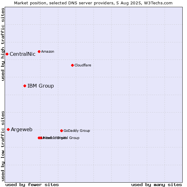 Market position of IBM Group vs. Argeweb vs. CentralNic