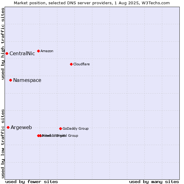 Market position of Namespace vs. Argeweb vs. CentralNic