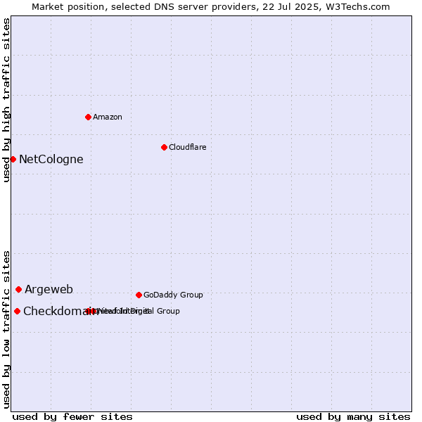 Market position of Argeweb vs. Checkdomain vs. NetCologne