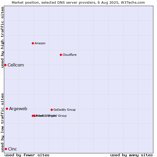 Market position of Argeweb vs. Cinc vs. Cellcom