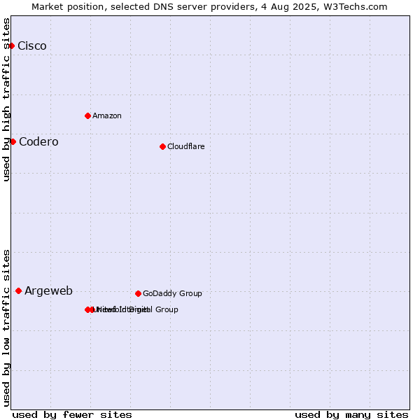 Market position of Argeweb vs. Codero vs. Cisco