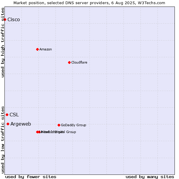 Market position of Argeweb vs. CSL vs. Cisco