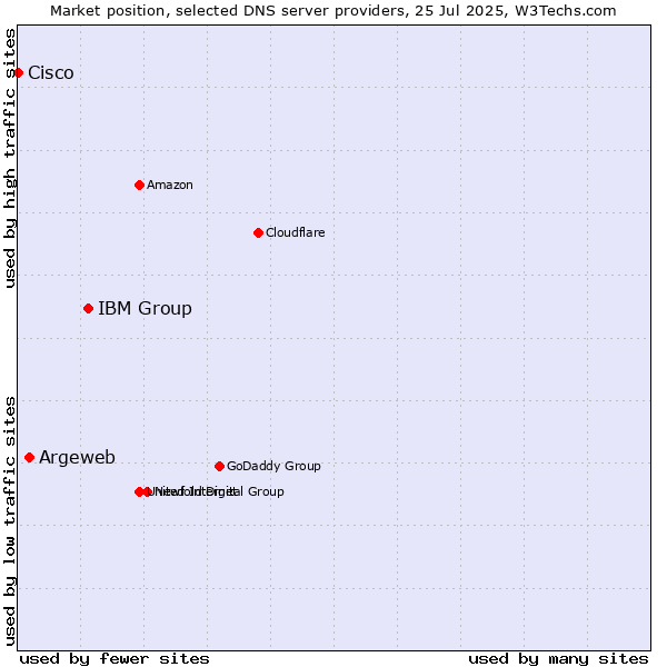Market position of IBM Group vs. Argeweb vs. Cisco