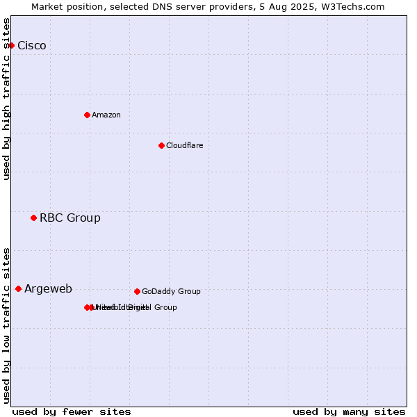 Market position of RBC Group vs. Argeweb vs. Cisco