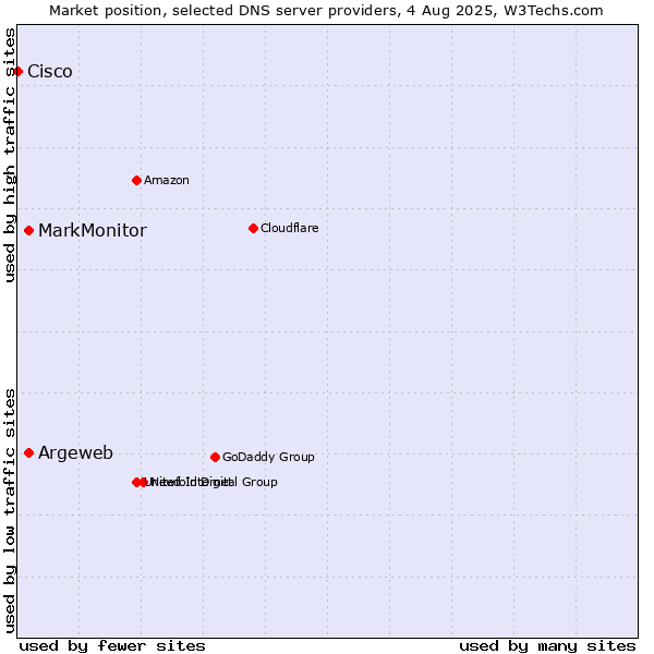 Market position of Argeweb vs. MarkMonitor vs. Cisco