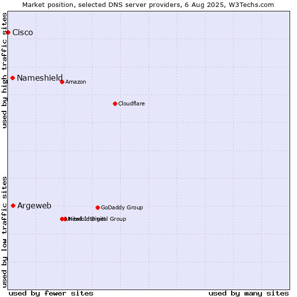 Market position of Argeweb vs. Nameshield vs. Cisco