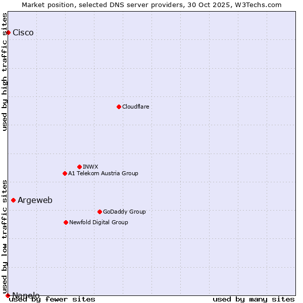 Market position of Argeweb vs. Cisco vs. Nanelo
