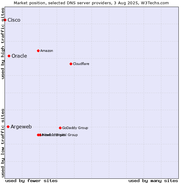 Market position of Oracle vs. Argeweb vs. Cisco