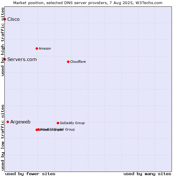 Market position of Argeweb vs. Servers.com vs. Cisco