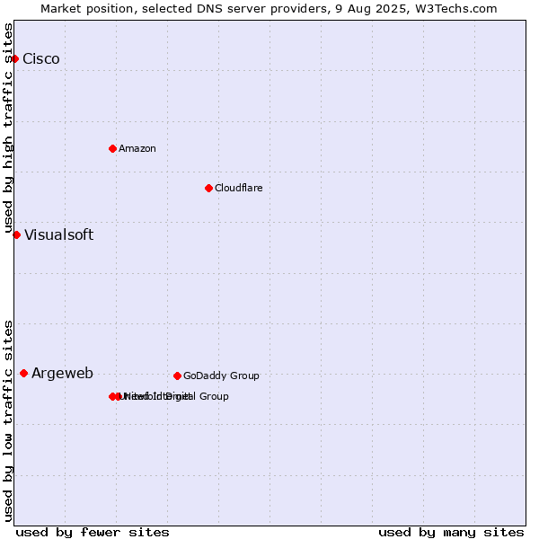 Market position of Argeweb vs. Visualsoft vs. Cisco