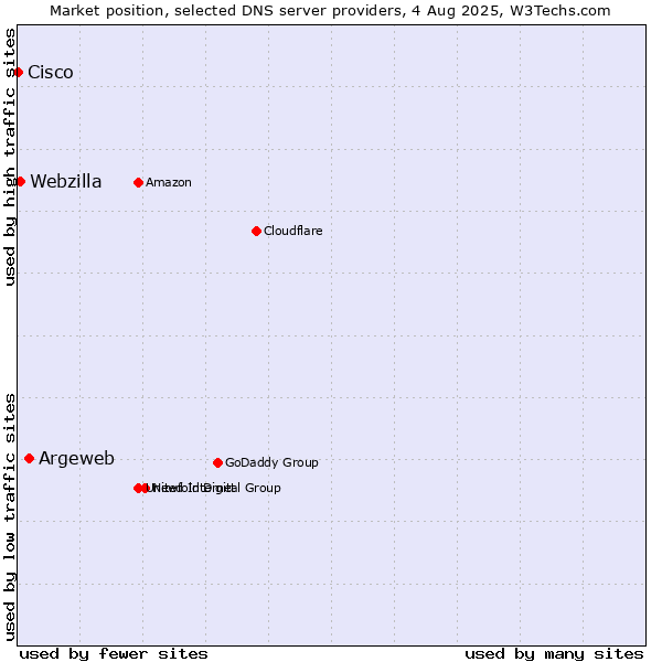 Market position of Argeweb vs. Webzilla vs. Cisco