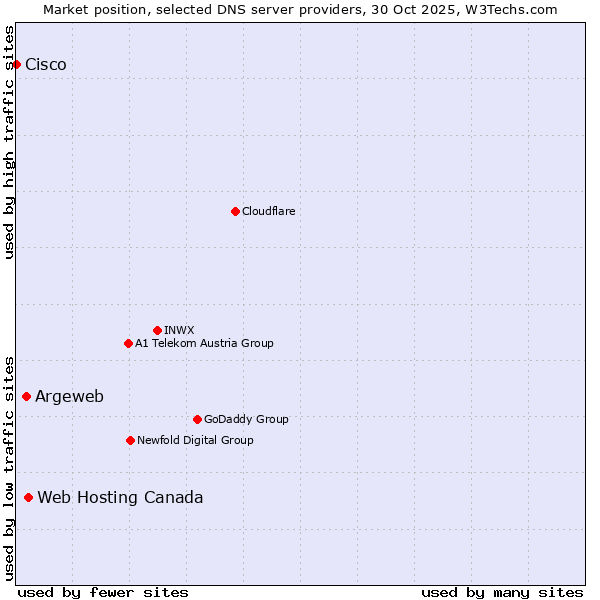 Market position of Web Hosting Canada vs. Argeweb vs. Cisco