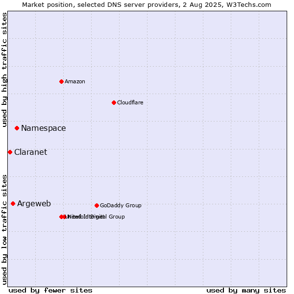 Market position of Namespace vs. Argeweb vs. Claranet