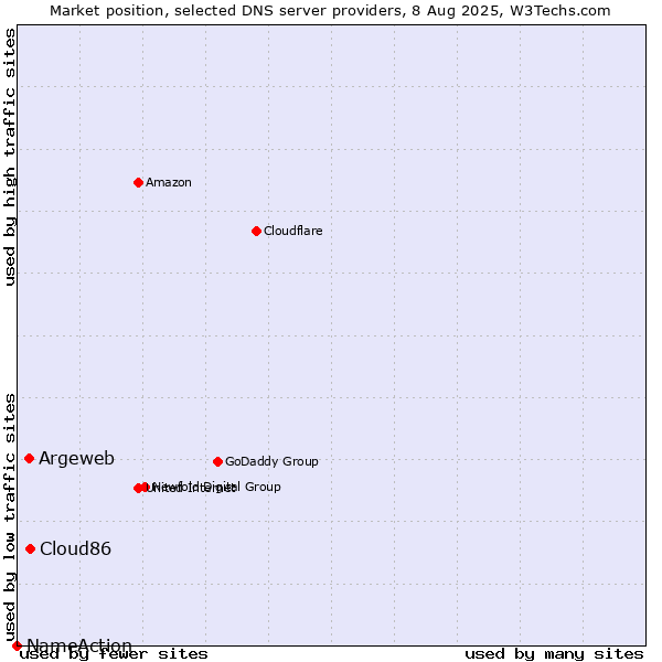 Market position of Cloud86 vs. Argeweb vs. NameAction