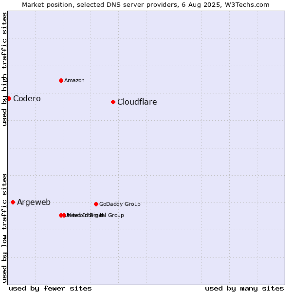 Market position of Cloudflare vs. Argeweb vs. Codero