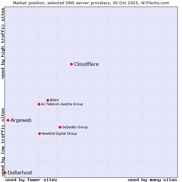 Market position of Cloudflare vs. Argeweb vs. Dollarhost