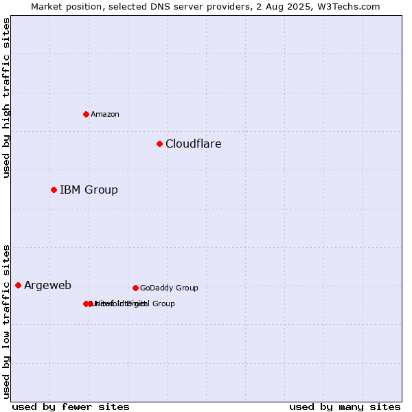 Market position of Cloudflare vs. IBM Group vs. Argeweb