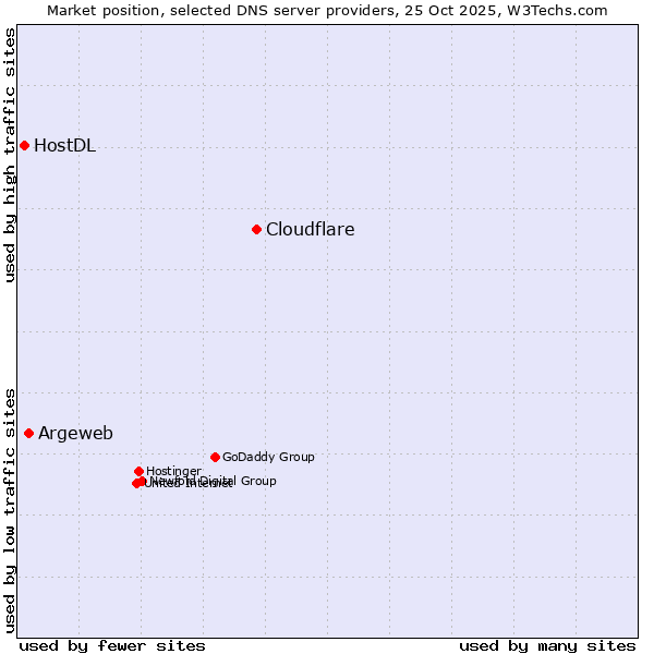 Market position of Cloudflare vs. Argeweb vs. HostDL
