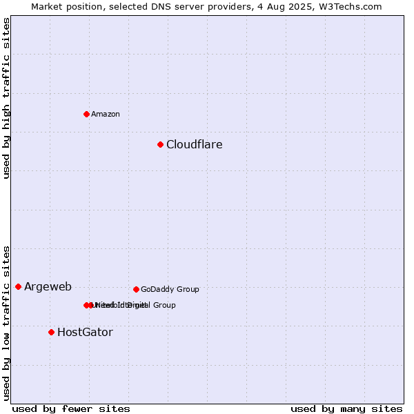 Market position of Cloudflare vs. HostGator vs. Argeweb