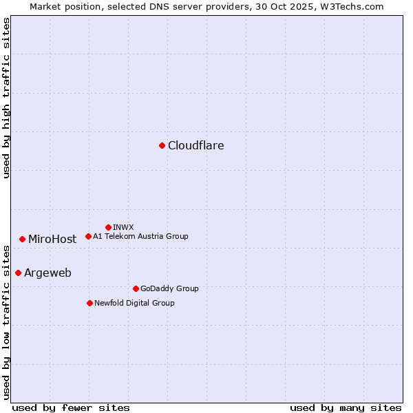 Market position of Cloudflare vs. MiroHost vs. Argeweb