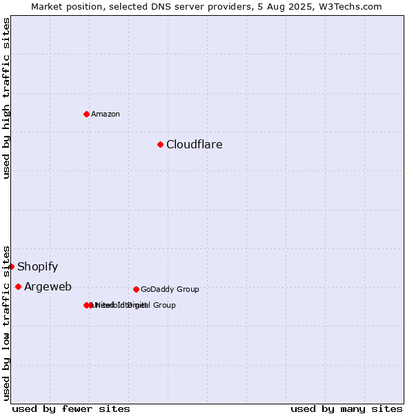 Market position of Cloudflare vs. Argeweb vs. Shopify