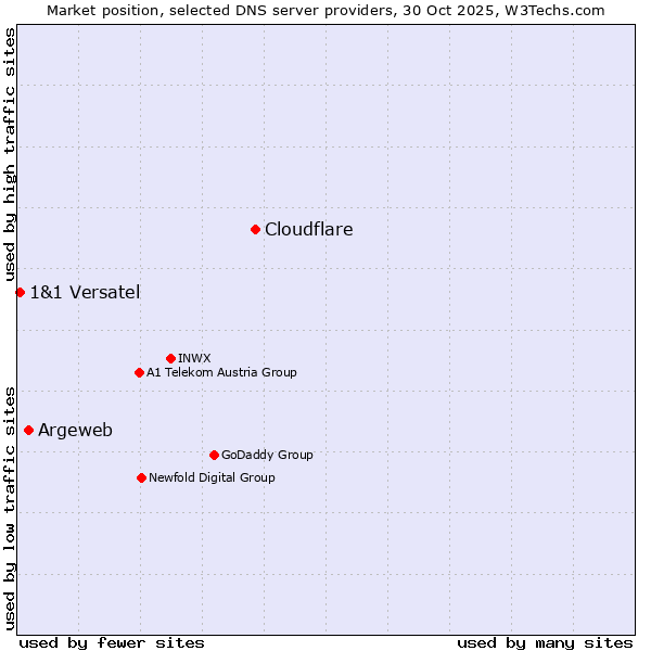 Market position of Cloudflare vs. Argeweb vs. 1&1 Versatel