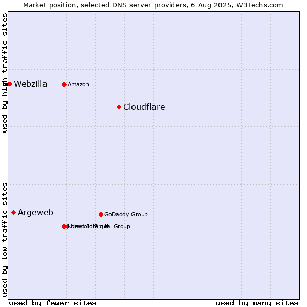 Market position of Cloudflare vs. Argeweb vs. Webzilla