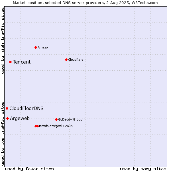 Market position of Tencent vs. Argeweb vs. CloudFloorDNS