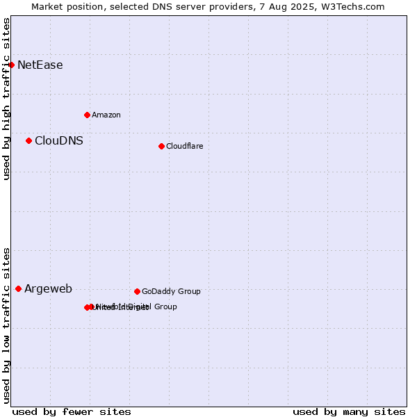 Market position of ClouDNS vs. Argeweb vs. NetEase
