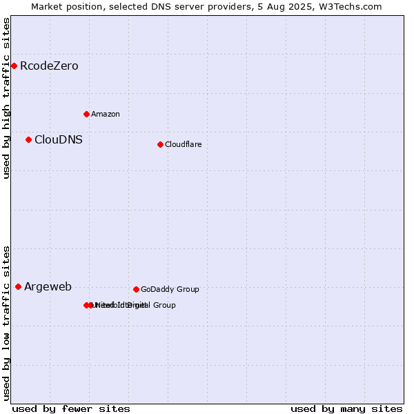 Market position of ClouDNS vs. Argeweb vs. RcodeZero