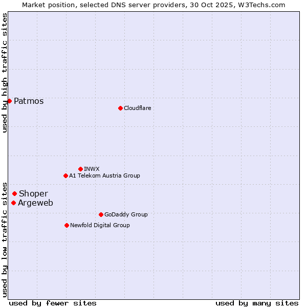 Market position of Shoper vs. Argeweb vs. Patmos