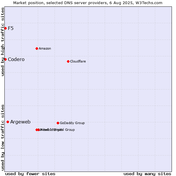 Market position of Argeweb vs. F5 vs. Codero