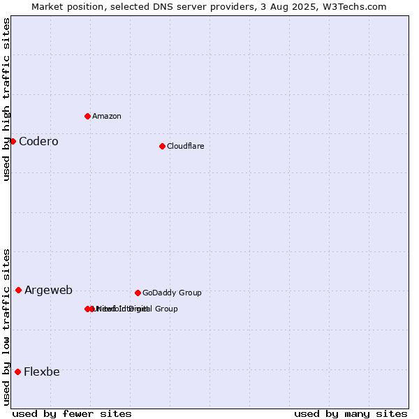 Market position of Argeweb vs. Flexbe vs. Codero