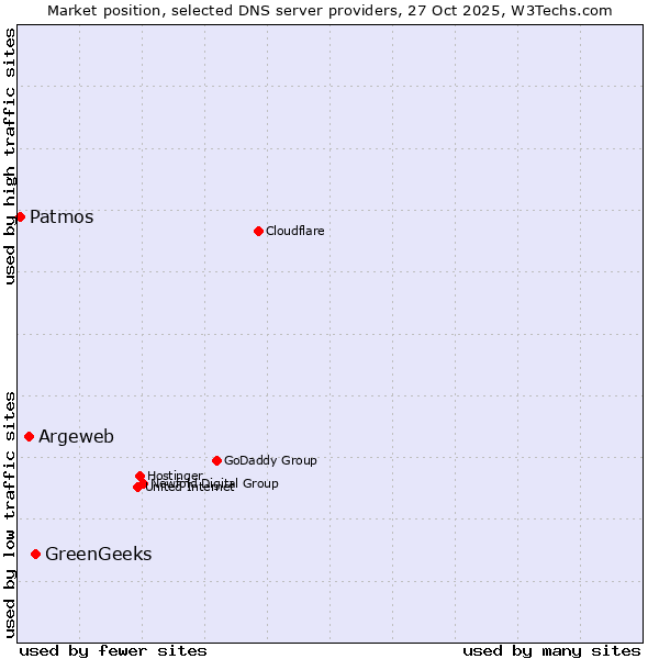 Market position of GreenGeeks vs. Argeweb vs. Patmos
