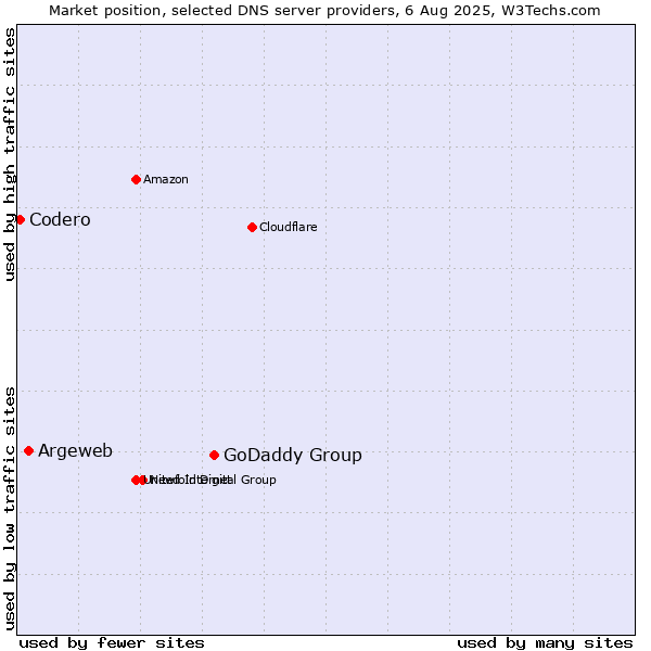 Market position of GoDaddy Group vs. Argeweb vs. Codero
