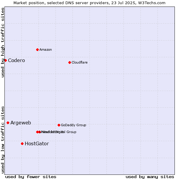 Market position of HostGator vs. Argeweb vs. Codero