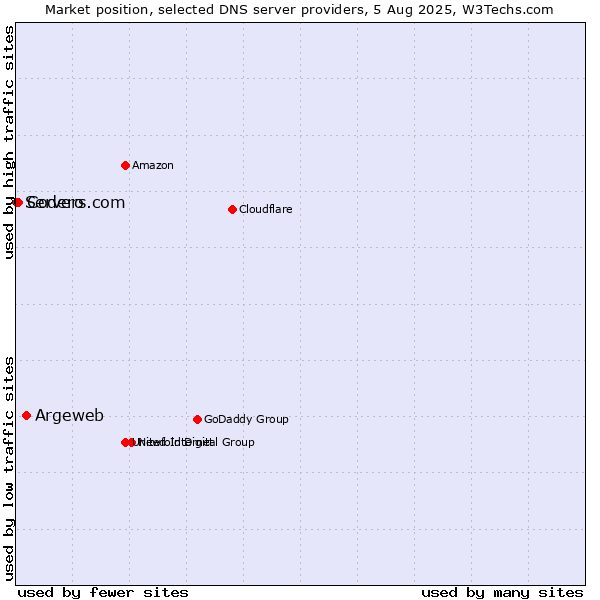 Market position of Argeweb vs. Codero vs. Servers.com