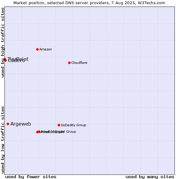 Market position of Argeweb vs. Codero vs. TierPoint