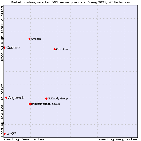 Market position of Argeweb vs. we22 vs. Codero