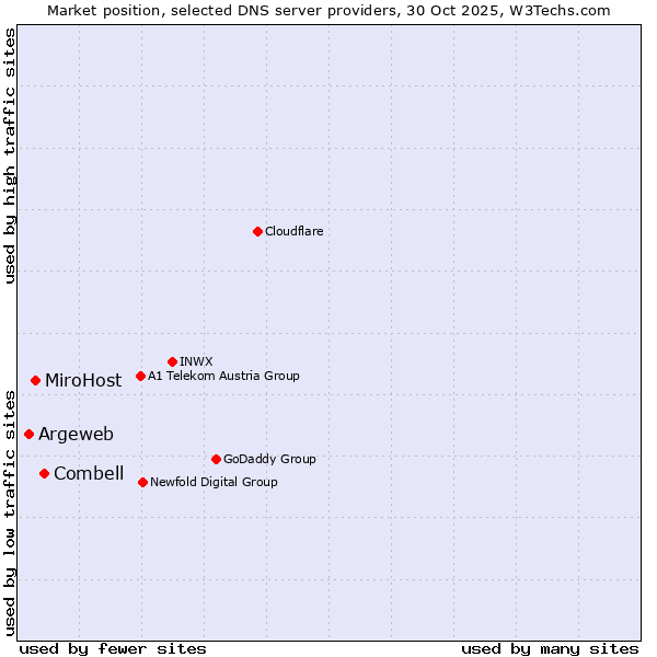 Market position of Combell vs. MiroHost vs. Argeweb