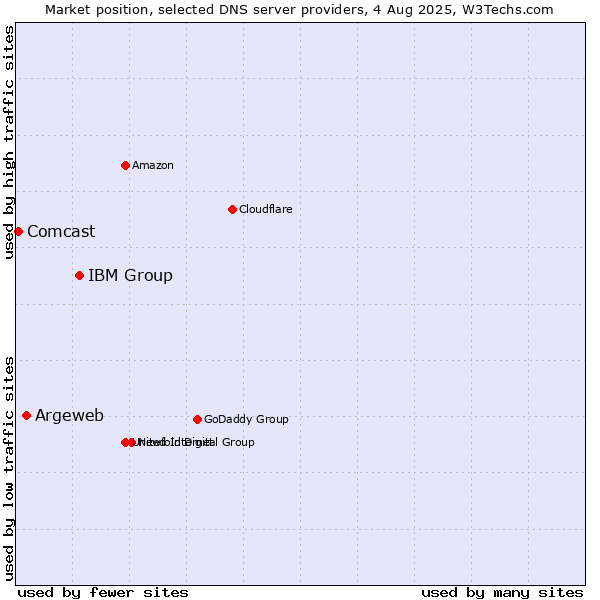 Market position of IBM Group vs. Argeweb vs. Comcast
