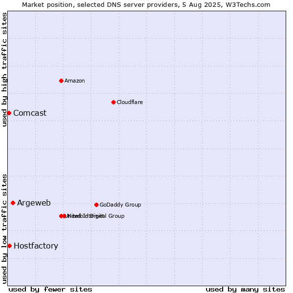 Market position of Argeweb vs. Hostfactory vs. Comcast
