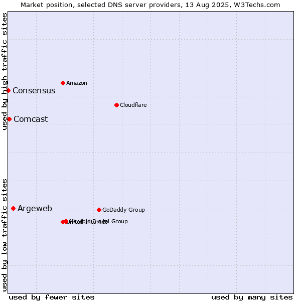 Market position of Argeweb vs. Comcast vs. Consensus