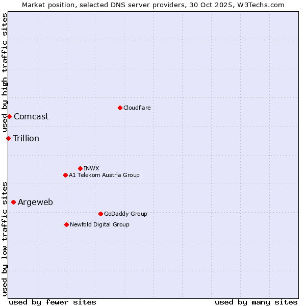 Market position of Argeweb vs. Comcast vs. Trillion