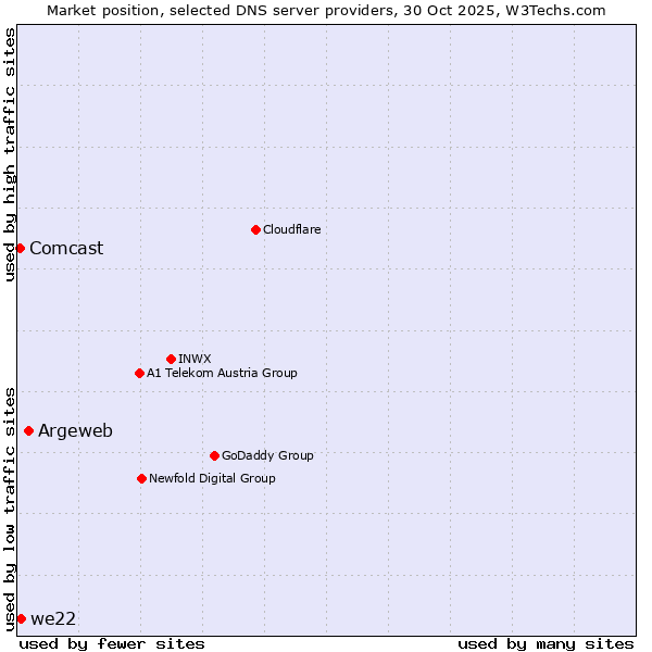 Market position of Argeweb vs. we22 vs. Comcast