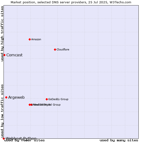 Market position of Argeweb vs. Comcast vs. Webhost Python