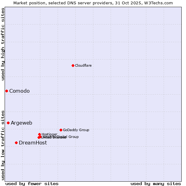 Market position of DreamHost vs. Argeweb vs. Comodo