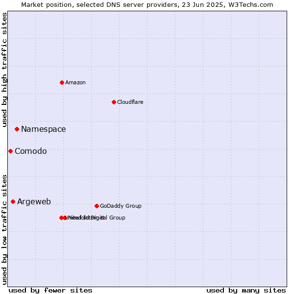 Market position of Namespace vs. Argeweb vs. Comodo