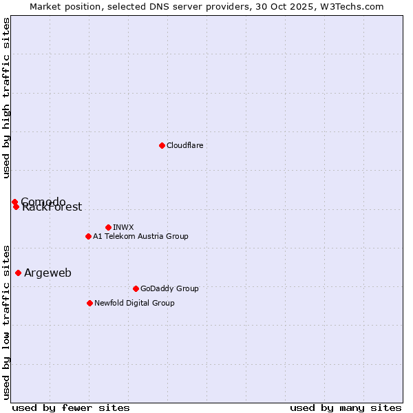 Market position of Argeweb vs. RackForest vs. Comodo
