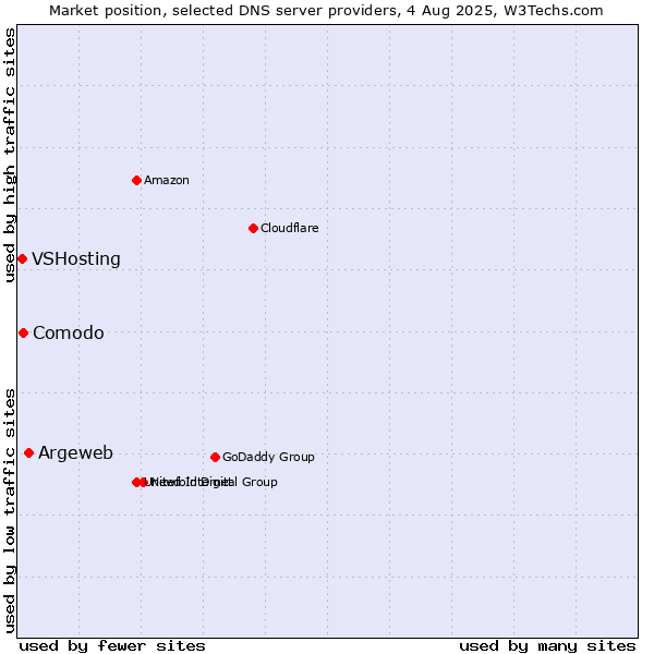 Market position of Argeweb vs. Comodo vs. VSHosting